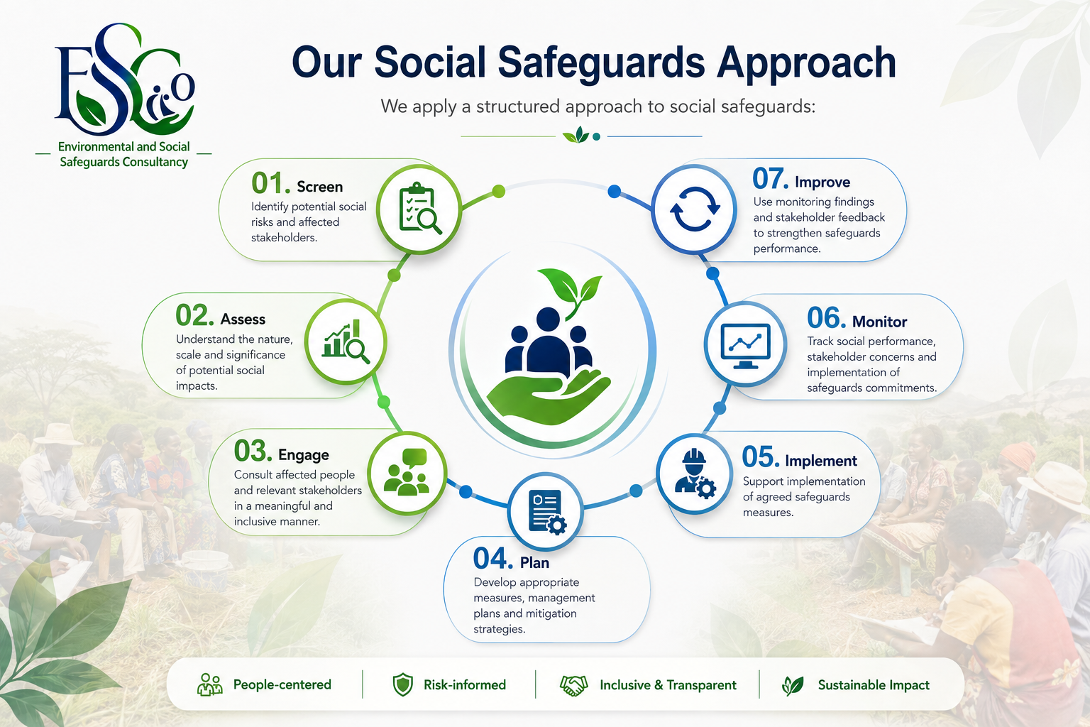 Our Social Safeguards Approach